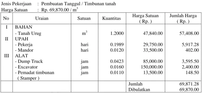 Tabel 2. Analisis harga satuan pembuatan tanggul  Jenis Pekerjaan  :  Pembuatan Tanggul / Timbunan tanah 