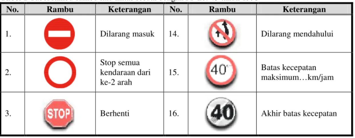 Tabel 1 Tabel rambu-rambu lalu lintas sesuai dengan PP no. 43 tahun 1993 