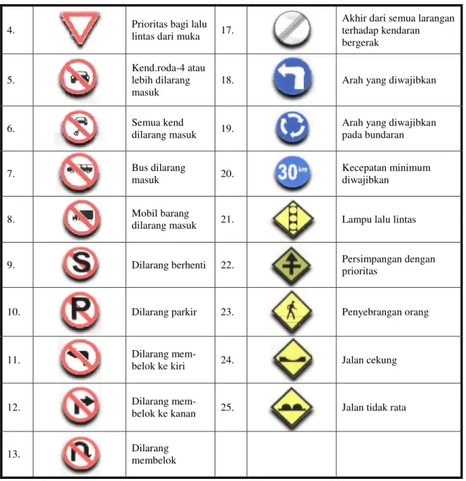 Tabel 1a Tabel rambu-rambu lalu lintas sesuai dengan PP no. 43 tahun 1993 Lanjutan 