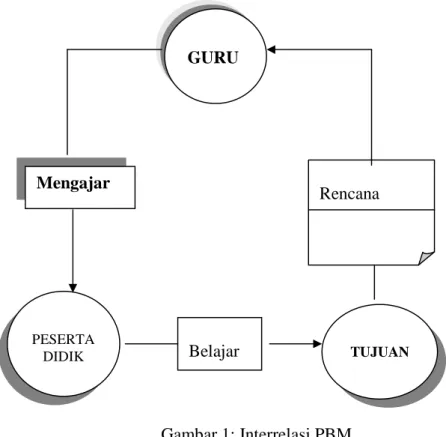Gambar 1: Interrelasi PBM 