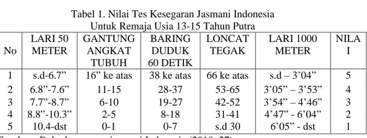 Tabel 2. Nilai Tes Kesegaran Jasmani Indonesia  Untuk Remaja Usia 13-15 Tahun Putri  No  LARI 50 METER  GANTUNG SIKU  TEKUK  BARING DUDUK  60 DETIK  LONCAT TEGAK  LARI 800  METER  NILAI  1  s.d-7.7”  41” ke atas  28 ke atas  50 ke atas  s.d – 3’06”  5  2  