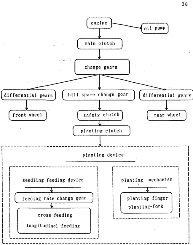 Gambar  10.  Skema  penerusan  daya  alat  tanam  padi  type  riding  (Tsuga,  1992) 