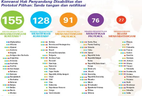 Gambar 1. Konvensi Hak Penyandang Disabilitas dan Protokol pilihan 