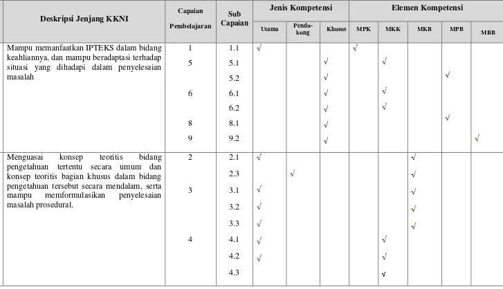 Tabel 1.2. Hubungan deskripsi KKNI dan capaian pembelajaran 