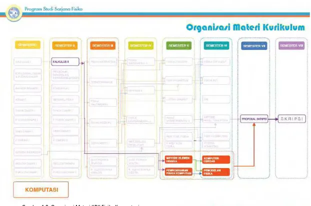 Gambar 1.8. Organisasi Materi KBK Fisika Komputasi 