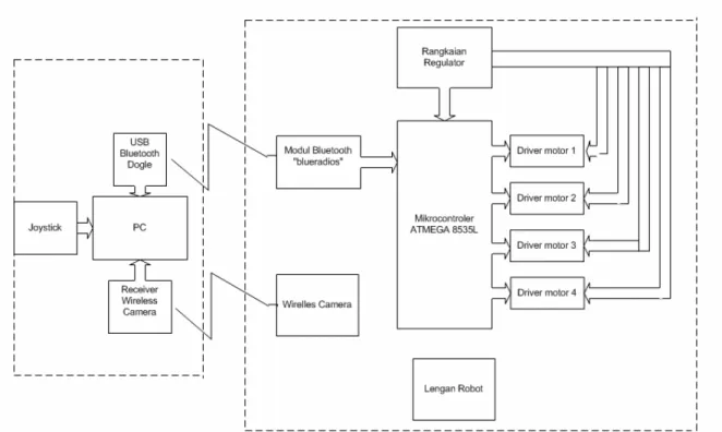 Gambar 3.15  Diagram Blok mobile Robot 