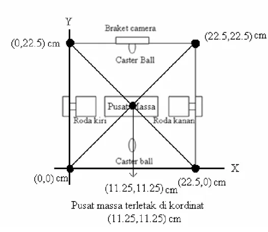 Gambar 3.1 Sketsa Pusat Massa  