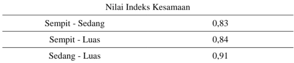 Tabel 3. Nilai Indeks Kesamaan (IS) Jenis Tanaman Pekarangan di Desa Pahauman Kecamatan Sengah Temila  Kabupaten Landak 