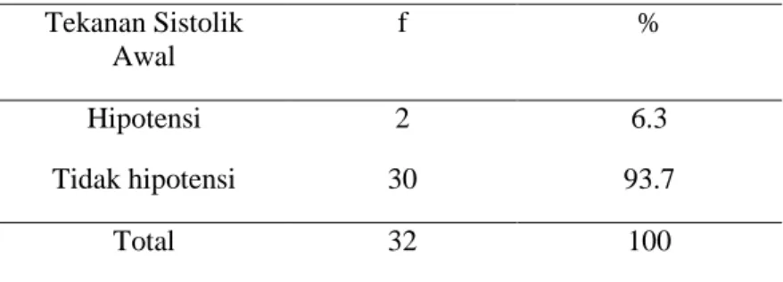 Tabel 5.4. Distribusi Frekwensi Penderita Berdasarkan Hipotensi  Tekanan Sistolik  Awal  f  %  Hipotensi  Tidak hipotensi  2  30  6.3  93.7  Total   32  100          