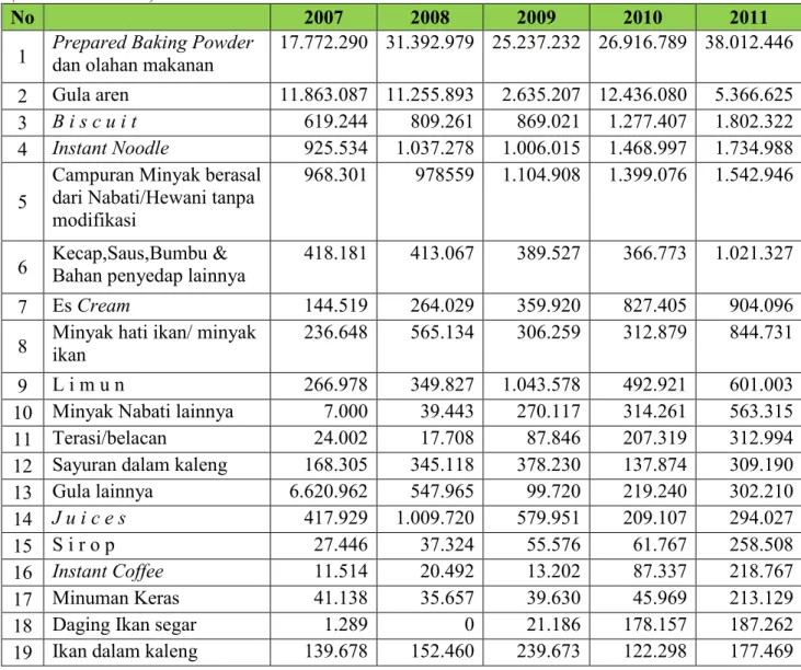Tabel 1.1. Impor Kelompok Hasil Industri Makanan dan Minuman   dari Korea ke Indonesia 