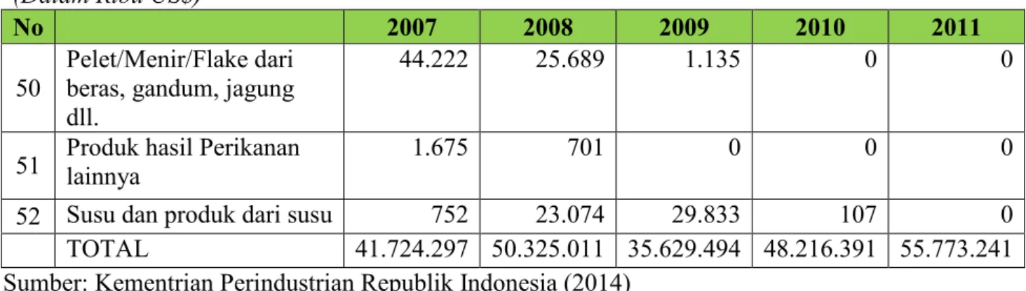 Gambar 1.1 Impor Hasil Industri Makanan dan Minuman dari Korea ke  Indonesia 