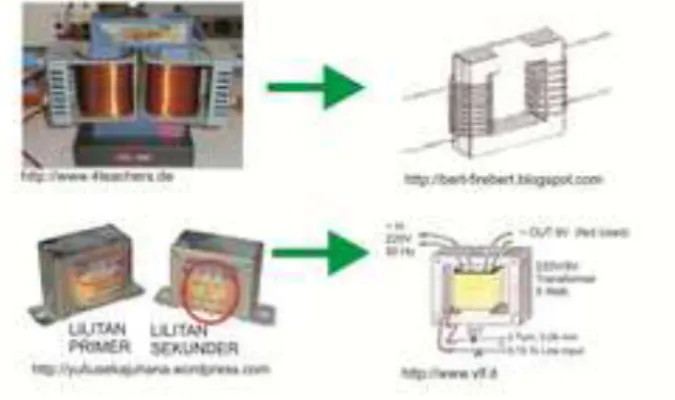Gambar 6.  bentuk phisik dan skema transformator   (sumber : PPPPTK IPA, Diunduh dan diedit tgl 13/6/2012)