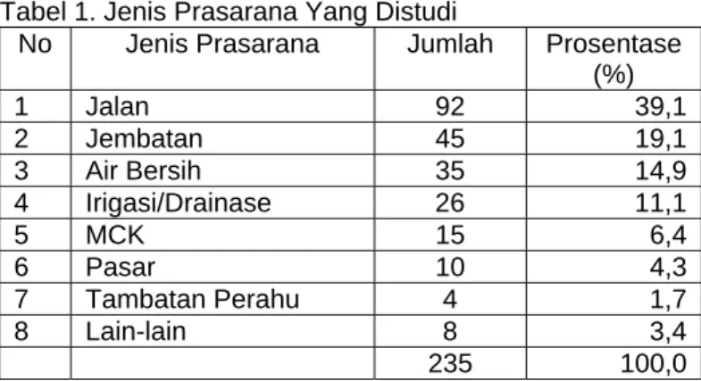 Tabel 1. Jenis Prasarana Yang Distudi  