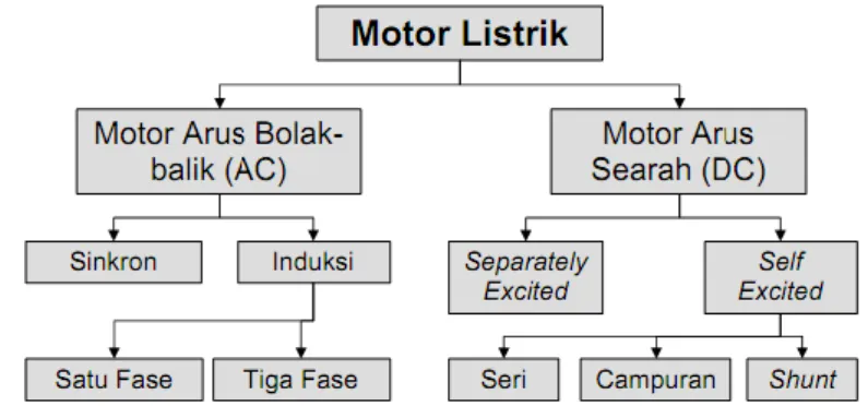 Gambar 9. Diagram Jenis-jenis Motor Listrik 