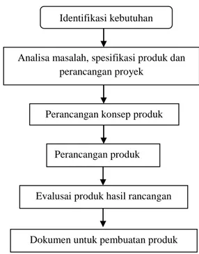 Gambar 10. Diagram Alir Proses Perancangan  (Harsokoesoemo, 1999)  