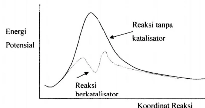 Gambar 3. Diagram profil energi dari reaksi tanpa dan dengan katalis. 