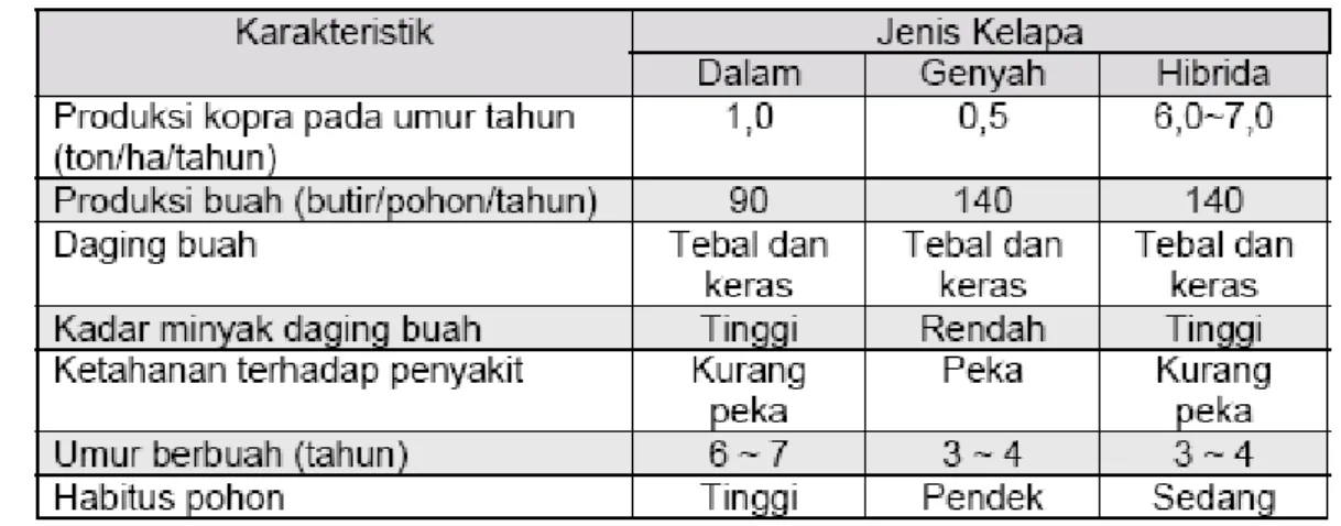Tabel 3. Karakteristik kelapa dalam, genyah dan hibrida. 