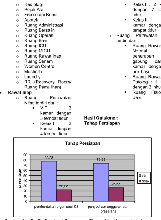 Gambar 1.   Grafik  Distribusi  Penerapan  Sistem  Manajemen  Keselamatan  dan  Kesehatan  Kerja  Menurut  Karyawan  RS.Bersalin  Pertiwi  Makassar