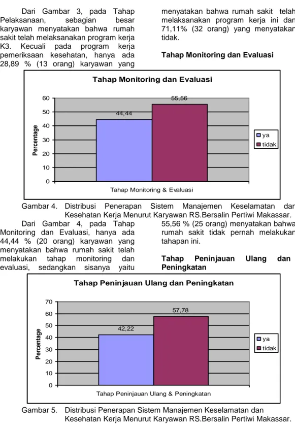 Gambar 4.   Distribusi  Penerapan  Sistem  Manajemen  Keselamatan  dan  Kesehatan Kerja Menurut Karyawan RS.Bersalin Pertiwi Makassar