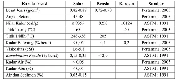 Tabel 4. Karakteristik solar, bensin, dan kerosin 