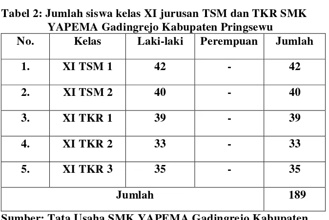 Tabel 2: Jumlah siswa kelas XI jurusan TSM dan TKR SMK 