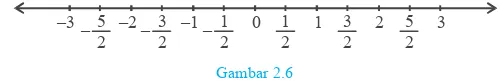Gambar 2.5Pada garis bilangan, bilangan pecahan terletak di antara dua