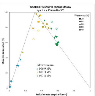 Gambar  8.  Hasil Efisiensi pemisahan fase  tertinggi pada (r D  = 1), radius belokan 15mm,  sudut 30 o , W cut  64%