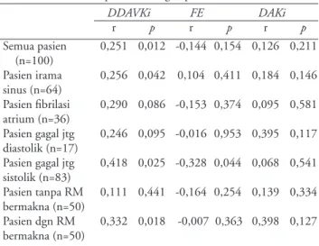 Tabel 4. Korelasi NT-proBNP dengan parameter eko rutin                                  DDAVKi             FE                  DAKi r            p            r            p          r           p Semua pasien  0,251    0,012    -0,144   0,154    0,126   0,