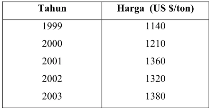 Tabel 1.1 Harga  Furfural di pasar internasional tahun 1999-2003  Tahun Harga  (US $/ton) 