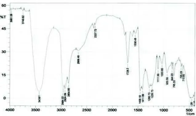 Gambar 3: Spektrum  1 H-NMR 1,3 dikaprilgliserol 