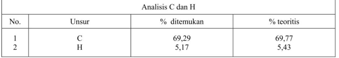 Tabel 1. Analisis unsur dan puncak serapan utama dalam FTIR senyawa HHBP dalam KBr pelet