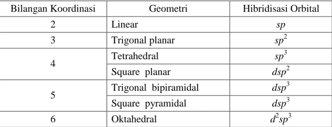 Tabel 1. Bentuk Hibridisasi dan Konfigurasi Geometri 