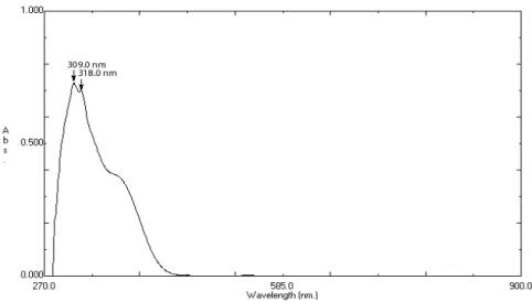 Gambar 27. Spektra Elektronik 8-hidroksikuinolin dalam metanol  2.  Sintesis Kompleks Fe(III) Dengan 8-hidroksikuinolin 