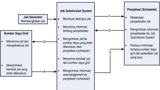 Gambar 2. Skema Komunikasi Komponen Sistem Grid (Klusacek et al., 2008) 