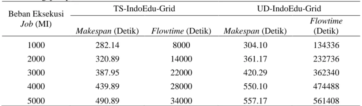 Gambar  3.  adalah  grafik  nilai  parameter  flowtime  pada  metoda  TS-IndoEdu-Grid  dan   UD-IndoEdu-Grid