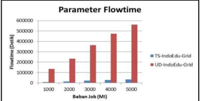 Gambar 2. Grafik Parameter Makespan  Gambar 3. Grafik Parameter Flowtime  2.  KESIMPULAN 