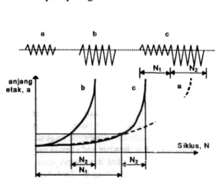 Gambar Metode prediksi secara linier  terhadap umur lelah akibat beban biharmonik.