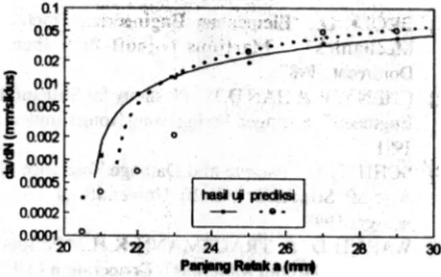 Gambar  6.  Perbandingan  perilaku  perambatan  fetal akibat  beban biharmonik  antara  basil  uji  daD prediksi.