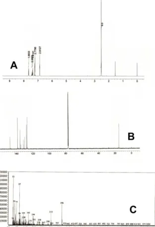 Gambar 2.  Spektra  1 H NMR (A),  13 C NMR (B) dan  spektra massa (C) senyawa (1). 