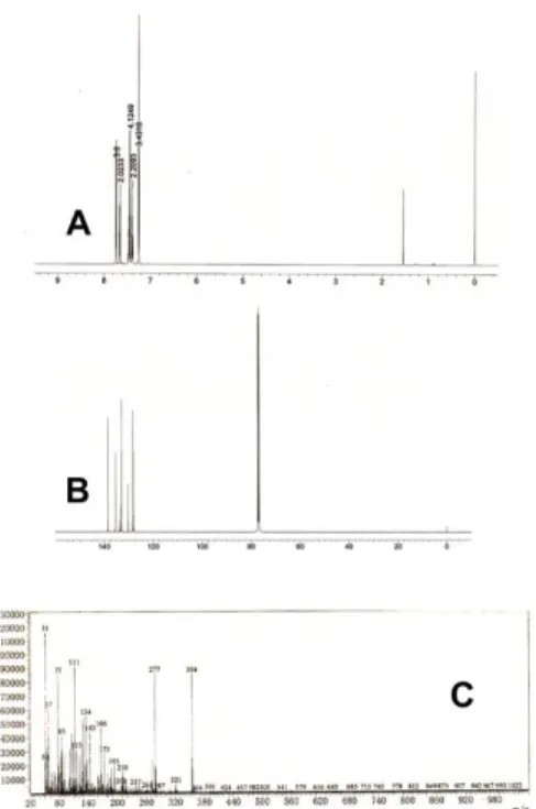 Gambar 4. Spektra  1 H NMR (A),  13 C NMR (B) dan spektra  massa (C) senyawa (3) 