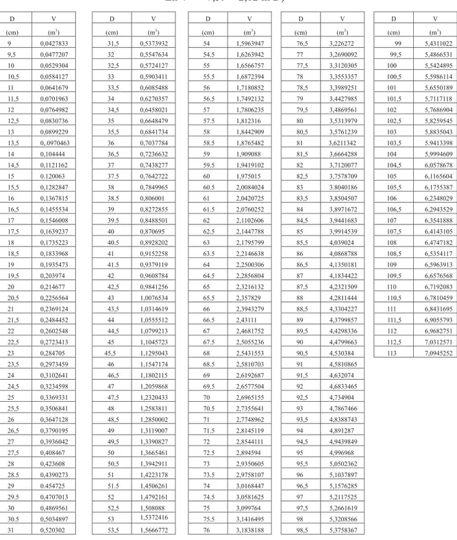 Tabel volume lokal jenis weru di Kabupaten Majalengka dengan persamaan ( ):