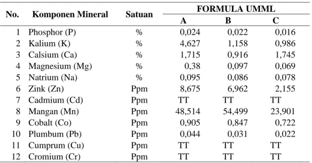 Tabel 2.   Kadar Mineral UMML yang Tersusun dari Larutan Urea Lepas                  Lambat (Ca(Urea)Cl 2 ), Molases, Larutan Fosfat  dan  NaCl 