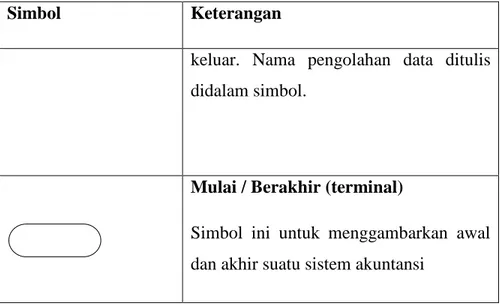 Tabel 2.1 Tabel Simbol-simbol Diagram Aliran Dokumen  Sumber :Mulyadi(2001). Sistem Akuntansi