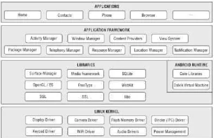Gambar 2.7 Android Architecture  Sumber: Lee (2011, p3) 