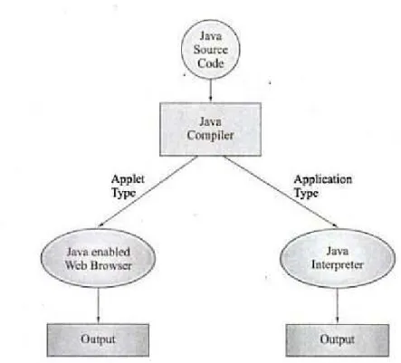 Gambar 2.8 using java  Sumber :Balagurusamy (2009,p24) 