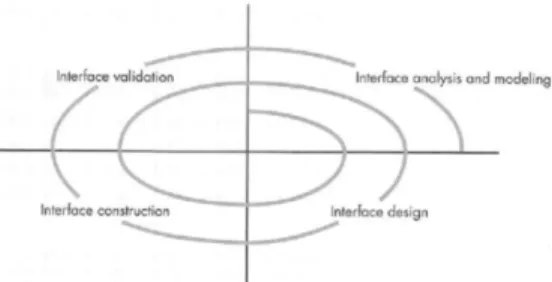 Gambar 2.4 Proses User Interface  Sumber: Pressman (2010, p319) 