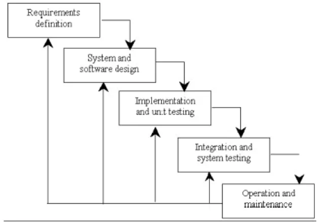 Gambar 2.5 Proses Waterfall Model  Sumber: Sommervile (2011, p30) 