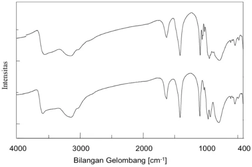 Gambar 3. Spektra FT-IR senyawa Polioksometalat tipe Dawson 