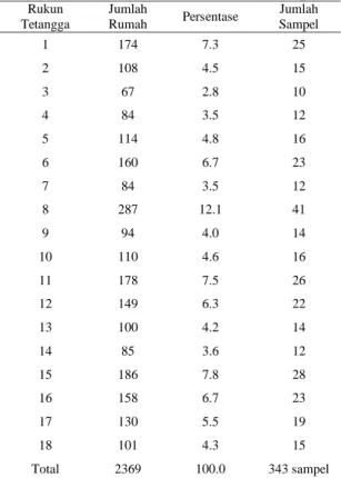 Tabel 1. Data Persebaran Jumlah Sampel 