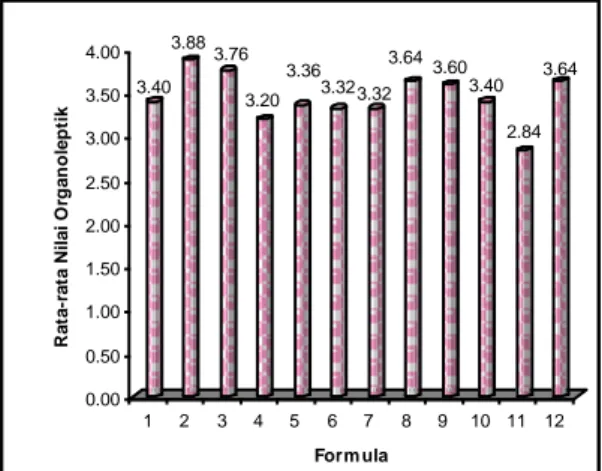 Gambar 8 Histogram rata-rata nilai uji kesukaaan aroma pada  bumbu    instan binthe biluhuta